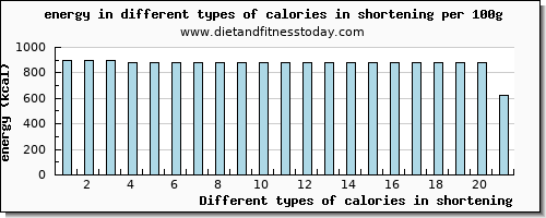 calories in shortening energy per 100g